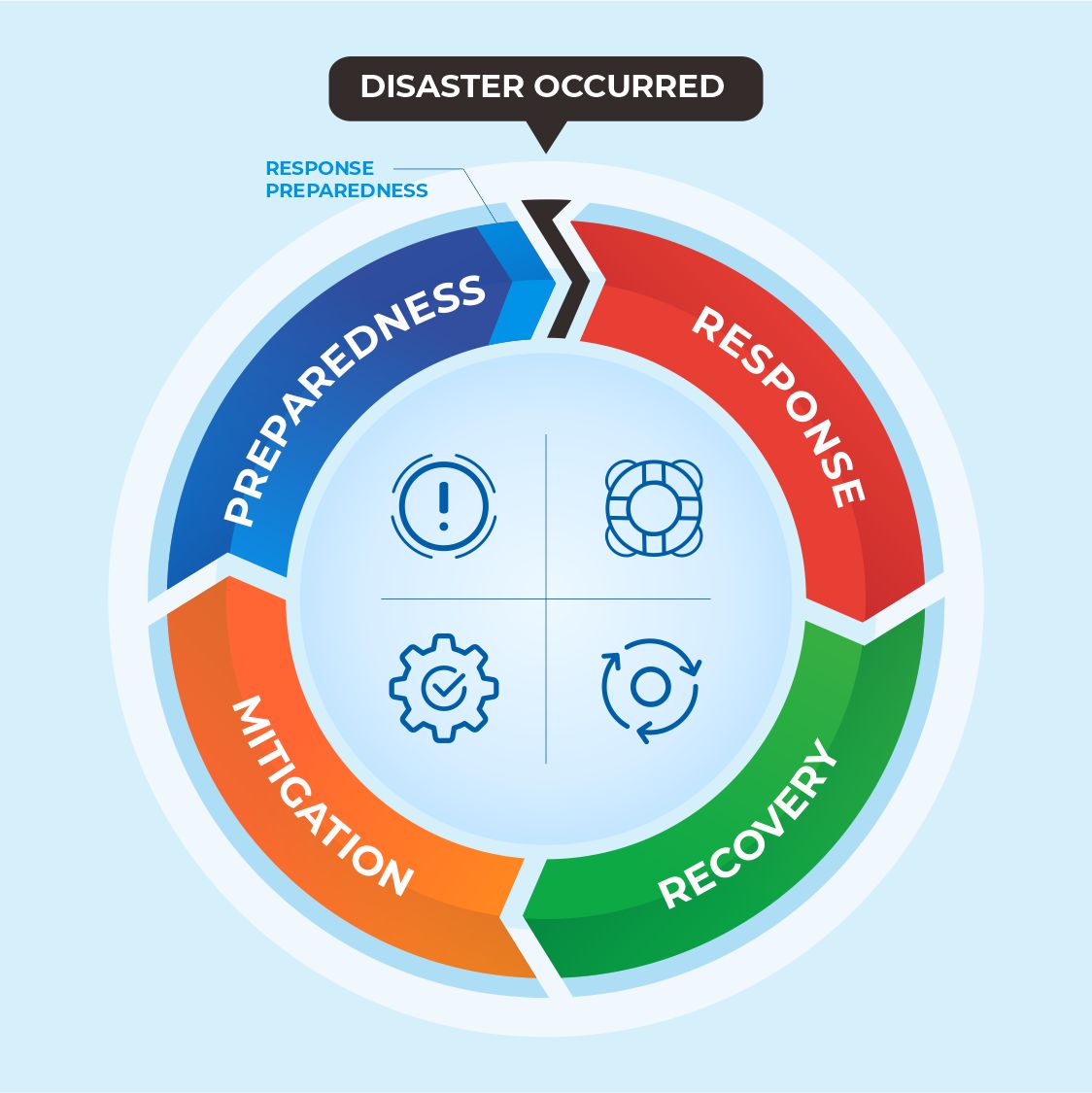 essay on disaster management cycle